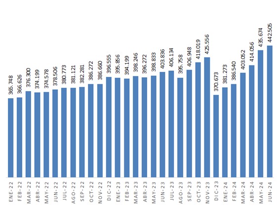 Gráfico 1. Evolución de la deuda pública de la Administración Central 2022-2024